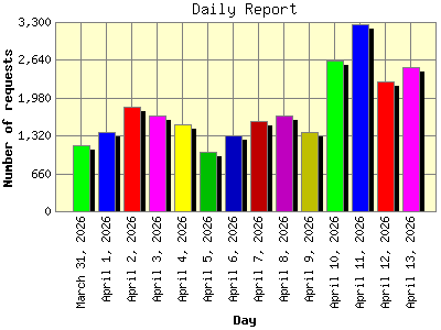 Daily Report: Number of requests by Day.
