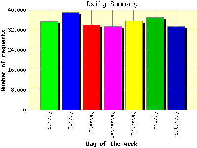 Daily Summary: Number of requests by Day of the week.