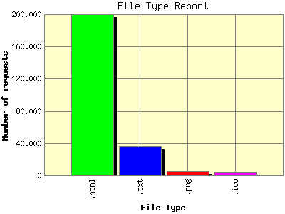 File Type Report: Number of requests by File Type.