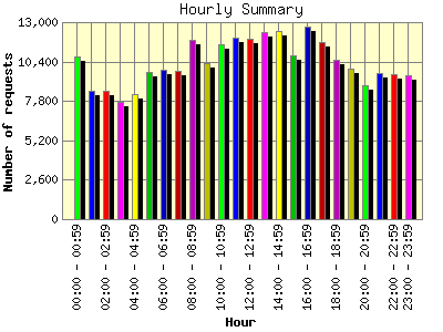 Hourly Summary: Number of requests by Hour.