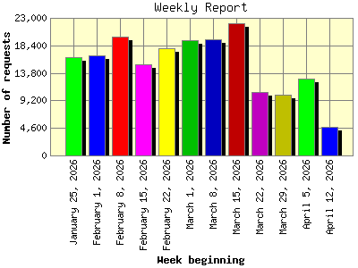 Weekly Report: Number of requests by Week beginning.